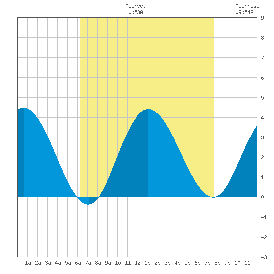 River Bend Marina tide chart for Friday, August 23, 2024