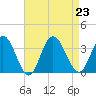 River Bend Marina tide chart for Friday, August 23, 2024