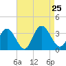 River Bend Marina tide chart for Sunday, August 25, 2024