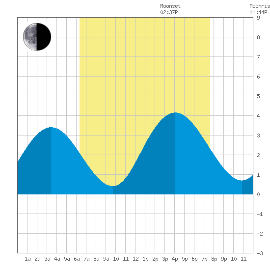 River Bend Marina tide chart for Monday, August 26, 2024