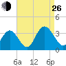 River Bend Marina tide chart for Monday, August 26, 2024