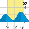 River Bend Marina tide chart for Tuesday, August 27, 2024