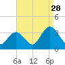 River Bend Marina tide chart for Wednesday, August 28, 2024