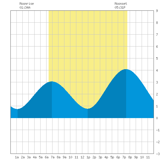 River Bend Marina tide chart for Thursday, August 29, 2024