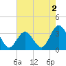 River Bend Marina tide chart for Friday, August 2, 2024
