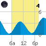 River Bend Marina tide chart for Sunday, August 4, 2024