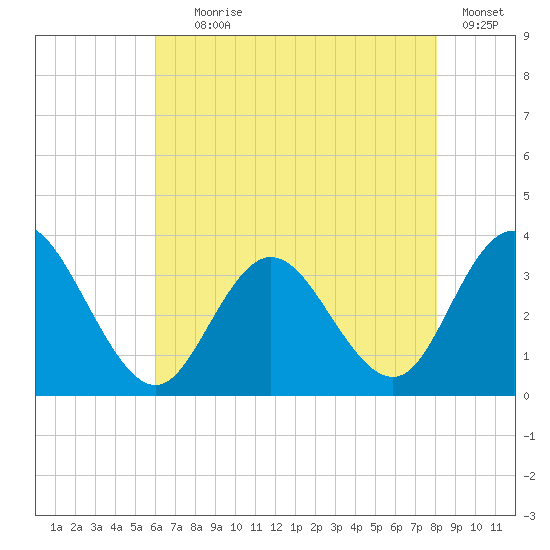 River Bend Marina tide chart for Tuesday, August 6, 2024