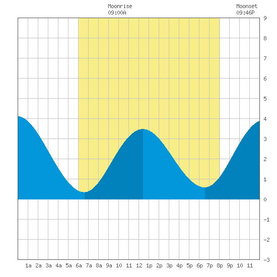 River Bend Marina tide chart for Wednesday, August 7, 2024