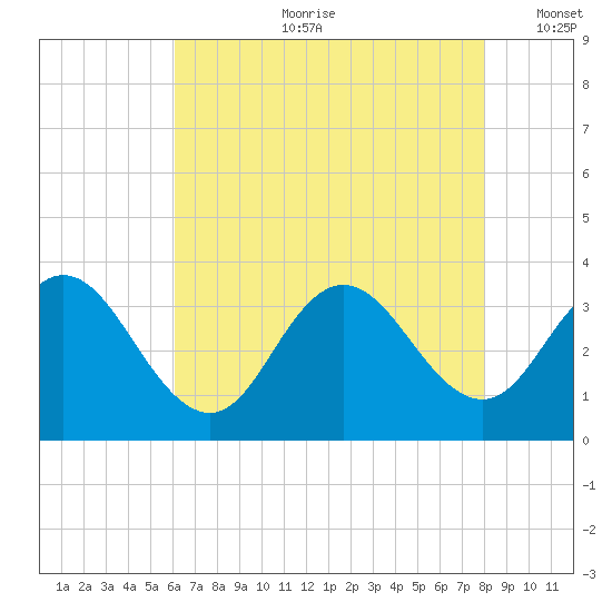 River Bend Marina tide chart for Friday, August 9, 2024