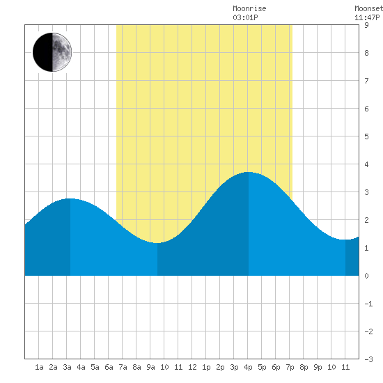 River Bend Marina tide chart for Wednesday, September 11, 2024