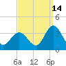 River Bend Marina tide chart for Saturday, September 14, 2024