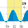 River Bend Marina tide chart for Thursday, September 19, 2024