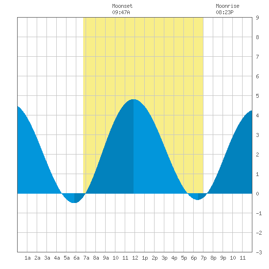 River Bend Marina tide chart for Friday, September 20, 2024