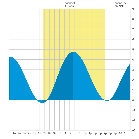 River Bend Marina tide chart for Saturday, September 21, 2024