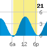 River Bend Marina tide chart for Saturday, September 21, 2024