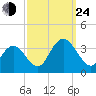 River Bend Marina tide chart for Tuesday, September 24, 2024
