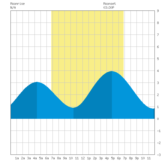 River Bend Marina tide chart for Wednesday, September 25, 2024
