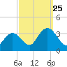 River Bend Marina tide chart for Wednesday, September 25, 2024