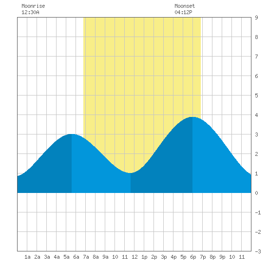River Bend Marina tide chart for Thursday, September 26, 2024