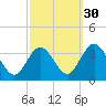 River Bend Marina tide chart for Monday, September 30, 2024