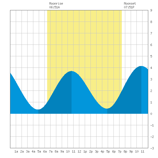 River Bend Marina tide chart for Tuesday, September 3, 2024