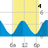 River Bend Marina tide chart for Wednesday, September 4, 2024