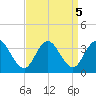 River Bend Marina tide chart for Thursday, September 5, 2024