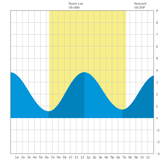 River Bend Marina tide chart for Friday, September 6, 2024