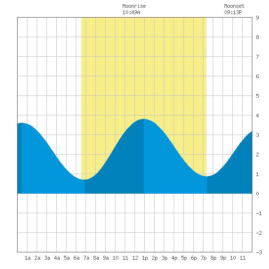 River Bend Marina tide chart for Saturday, September 7, 2024