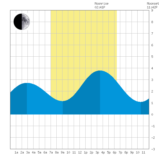 River Bend Marina tide chart for Thursday, October 10, 2024