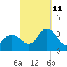 River Bend Marina tide chart for Friday, October 11, 2024