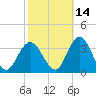 River Bend Marina tide chart for Monday, October 14, 2024