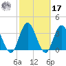 River Bend Marina tide chart for Thursday, October 17, 2024