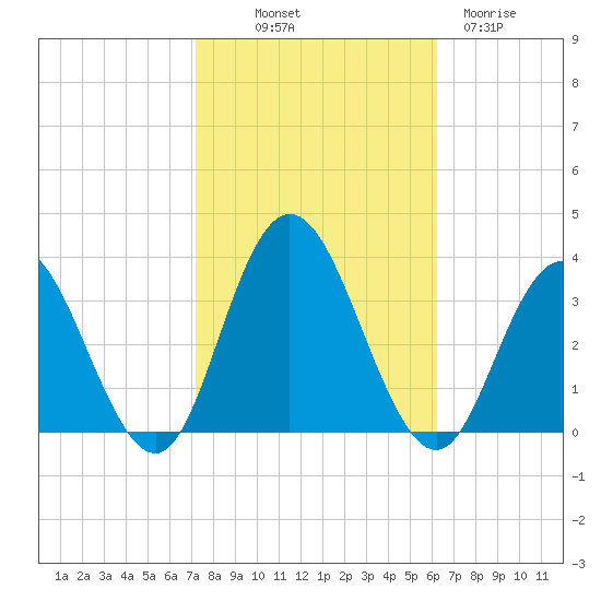 River Bend Marina tide chart for Saturday, October 19, 2024