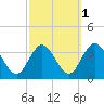 River Bend Marina tide chart for Tuesday, October 1, 2024