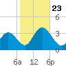 River Bend Marina tide chart for Wednesday, October 23, 2024