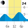 River Bend Marina tide chart for Thursday, October 24, 2024