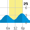 River Bend Marina tide chart for Friday, October 25, 2024