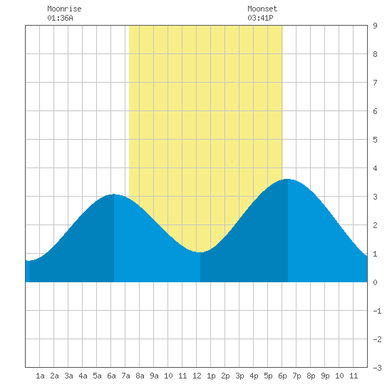 River Bend Marina tide chart for Saturday, October 26, 2024