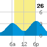 River Bend Marina tide chart for Saturday, October 26, 2024