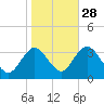 River Bend Marina tide chart for Monday, October 28, 2024