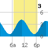 River Bend Marina tide chart for Thursday, October 3, 2024