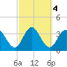 River Bend Marina tide chart for Friday, October 4, 2024