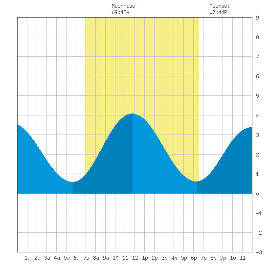 River Bend Marina tide chart for Saturday, October 5, 2024
