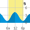 River Bend Marina tide chart for Saturday, October 5, 2024