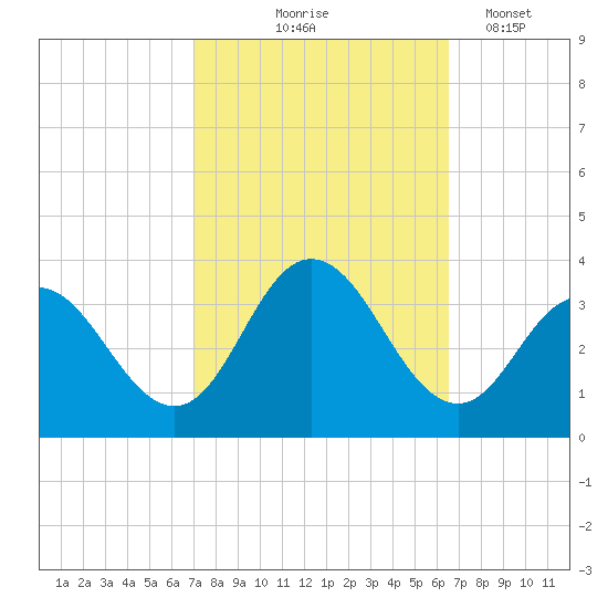 River Bend Marina tide chart for Sunday, October 6, 2024