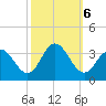 River Bend Marina tide chart for Sunday, October 6, 2024