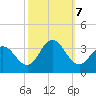 River Bend Marina tide chart for Monday, October 7, 2024