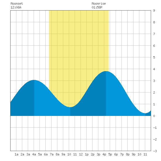 River Bend Marina tide chart for Sunday, November 10, 2024