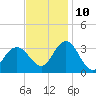 River Bend Marina tide chart for Sunday, November 10, 2024